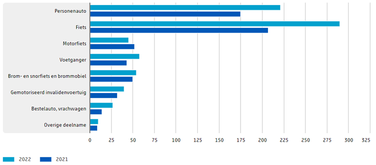 Staafdiagram met aantal verkeersdoden per vervoersmiddel in 2021 en 2022