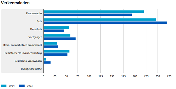 Een staafdiagram die aangeeft hoeveel slachtoffers er in het verkeer zijn.
