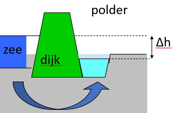 Een tekening waar het zeeniveau wordt aangegeven en de hoogte van de dijk