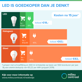 informatie over LED