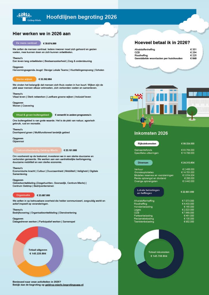 Brief overview of the municipality's revenues and expenditures in 2026. 
