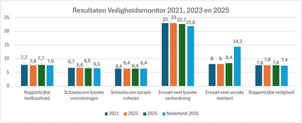 Staafdiagram met resultaten