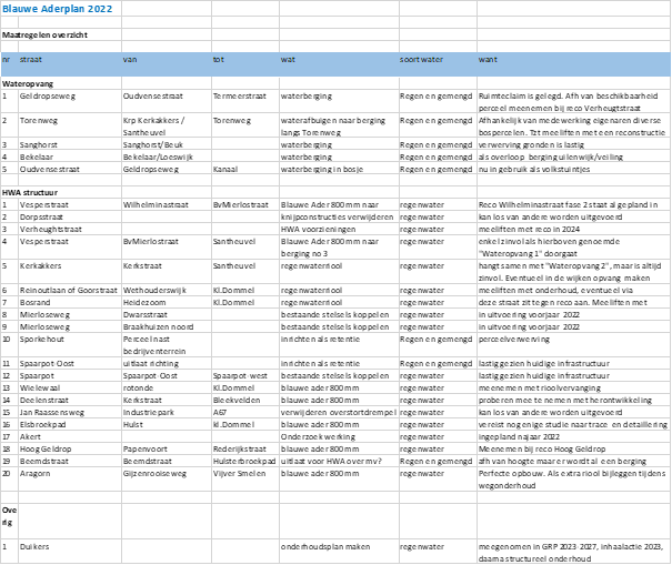 Maatregeltabel Blauwe Aderplan