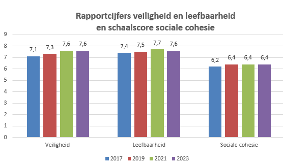 Rapportcijfers veiligheid en leefbaarheid en schaalscore sociale cohesie