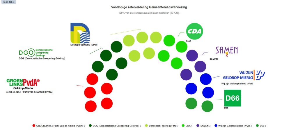Summary of the parties in the preliminary results
