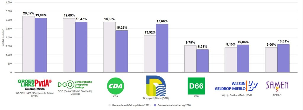 Preliminary results by party compared to 2022