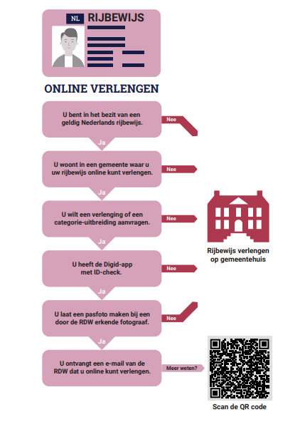 Infographic online verlengen rijbewijs