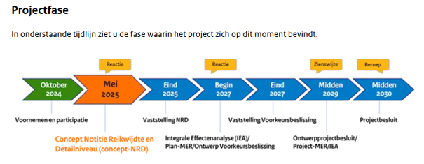 Stroomschema van de projectfase