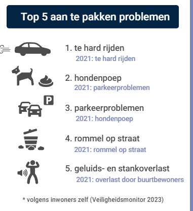 Top 5 aan te pakken problemen