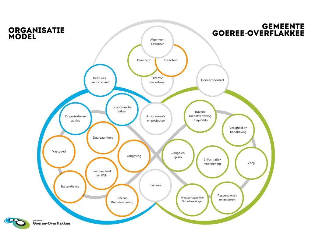 Organisatiemodel 2024