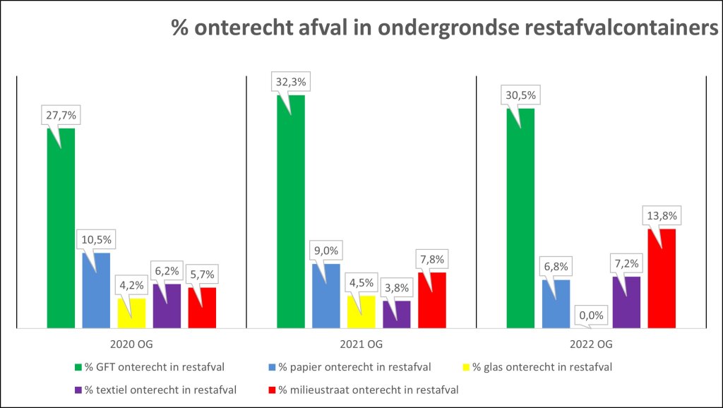 Dit diagram laat zien welk afval (en het percentage daarvan) onterecht in de ondergrondse container is gegooid.