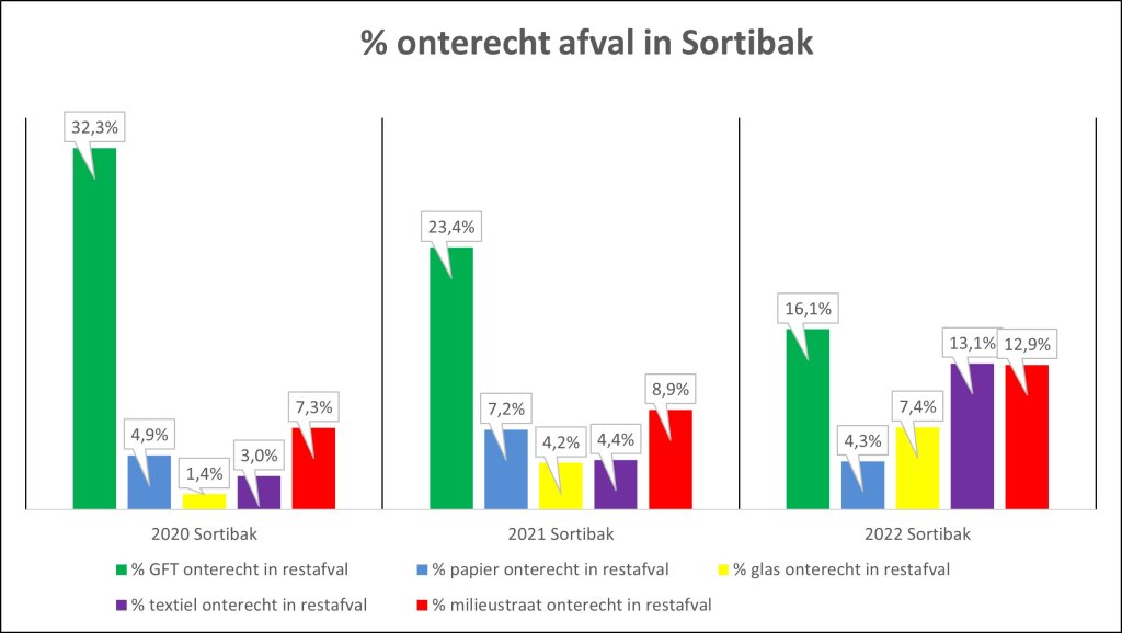 Dit diagram laat zien welk afval (en het percentage daarvan) onterecht in de sortibak (grijze containers) is gegooid.