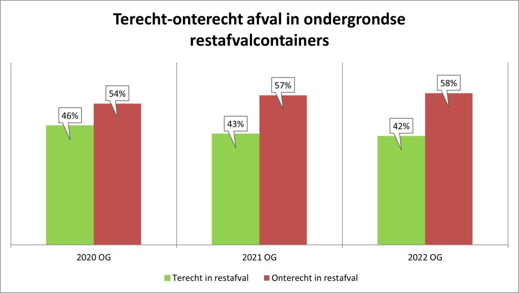 Dit diagram laat zien wat het percentage terecht en onterecht afval was. Het gaat hier om het afval in de ondergrondse container in de binnenstad van Harlingen.