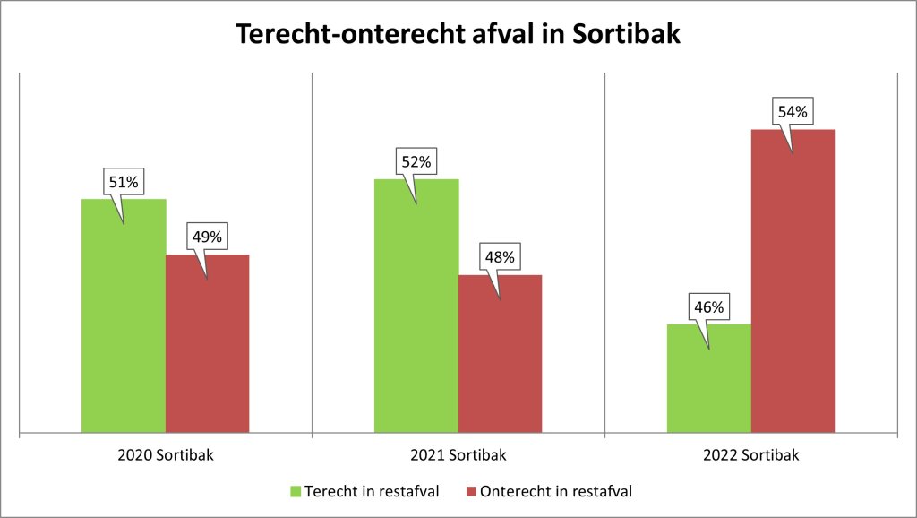 Dit diagram laat zien wat het percentage terecht en onterecht afval was. Het gaat hier om het afval in Sortibak (grijze container).