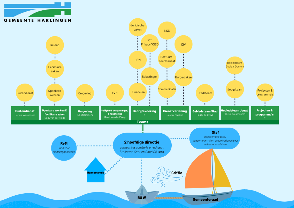 organogram