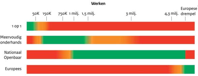 Overzicht werken