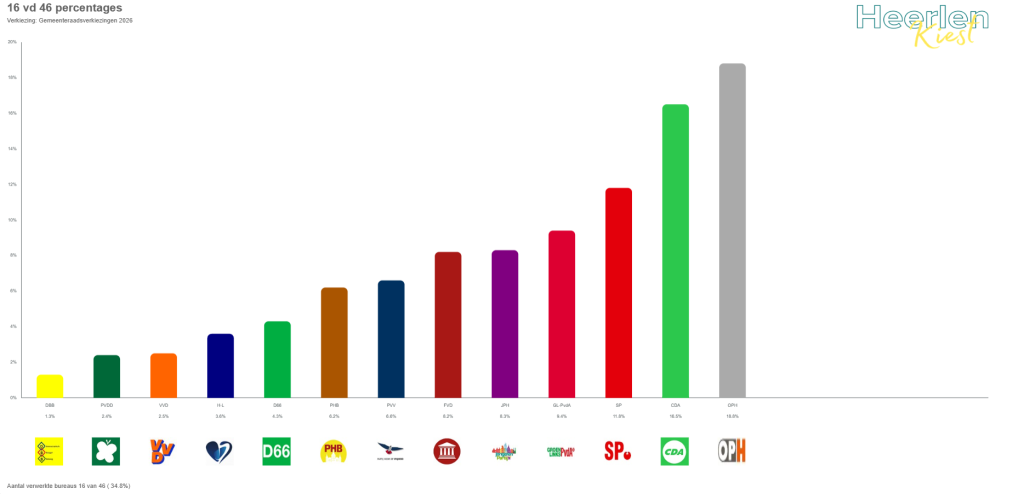 Résultats provisoires des élections provenant de 16 bureaux de vote