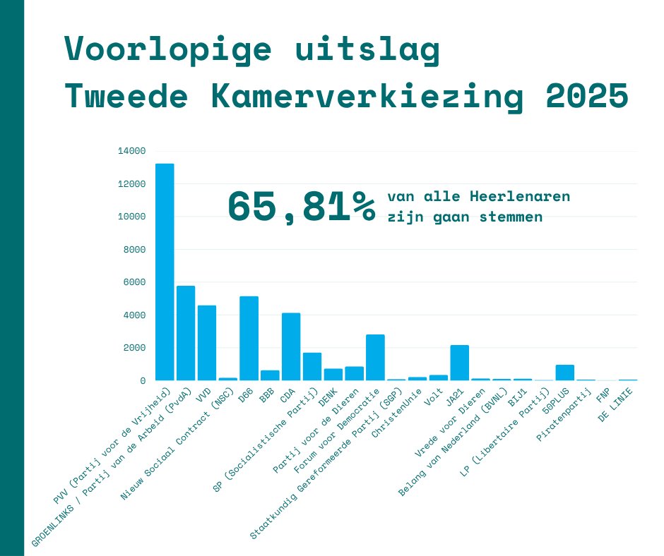 Graph showing the results of the House of Representatives election in Heerlen