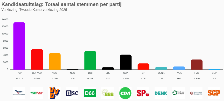 Graph showing the results of the House of Representatives election