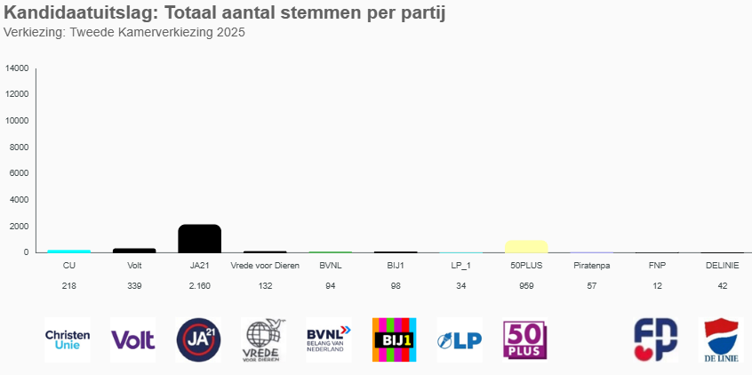 Graph showing the results of the House of Representatives election