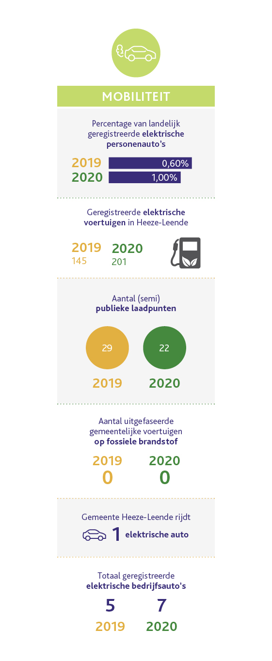 infographic mobiliteit
