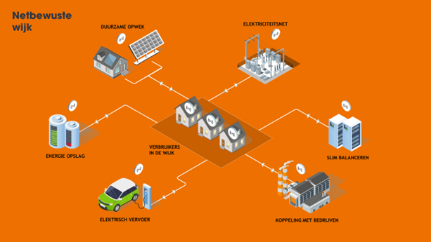 Schematische weergave van een netbewuste wijk