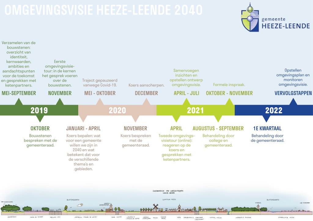 Processchema van Omgevingsvisie Heeze-Leende 2040, zie tekstversie onder deze afbeelding