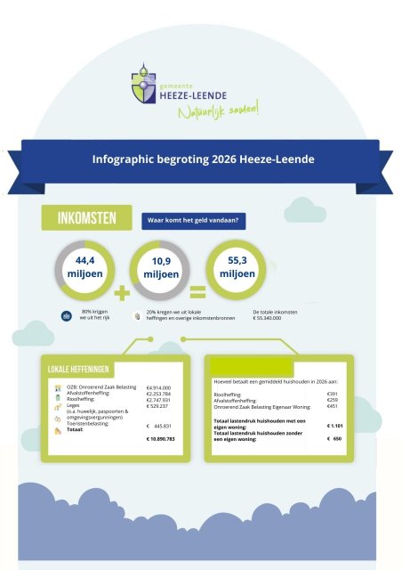 Infographic van de begroting 2026 van gemeente Heeze-Leende. Geeft herkomst van inkomsten (80% Rijk, 20% lokale heffingen) en verdeling van uitgaven over drie programma’s: dienstverlening en bestuur, wonen en bedrijven, en samen leven en participeren.