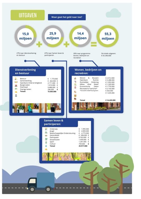 Infographic van de begroting 2026 van gemeente Heeze-Leende. Geeft herkomst van inkomsten (80% Rijk, 20% lokale heffingen) en verdeling van uitgaven over drie programma’s: dienstverlening en bestuur, wonen en bedrijven, en samen leven en participeren.