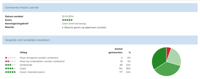 Overzicht oordeel Gemeente Heeze-Leende op 10 oktober 2014 met een score van 5 sterren. Vergelijking met landelijke resultaten via tabel en cirkeldiagram met categorieën van onvoldoende tot goed (meerdere jaren).