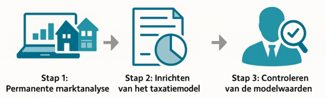 Infographic met drie stappen: stap 1 permanente marktanalyse, stap 2 inrichten van het taxatiemodel, stap 3 controleren van de modelwaarden.