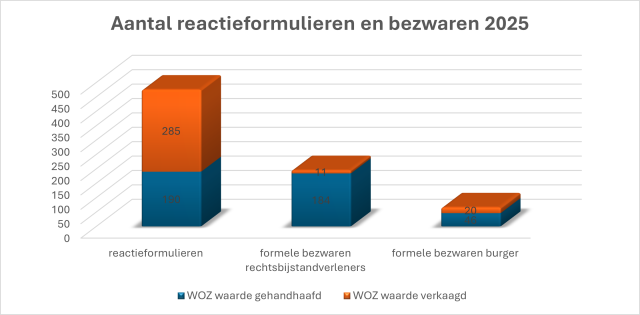 Staafdiagram met titel “Aantal reactieformulieren en bezwaren 2025”. Drie categorieën: reactieformulieren, formele bezwaren via rechtsbijstandverleners en formele bezwaren van burgers. Per categorie is het aantal met gehandhaafde WOZ-waarde (blauw) en verlaagde WOZ-waarde (oranje) weergegeven.
