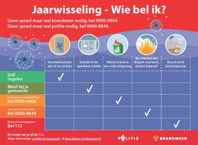 Infographic met richtlijnen rond de jaarwisseling: bij welke situatie bel je gemeente, politie, brandweer of 112. 