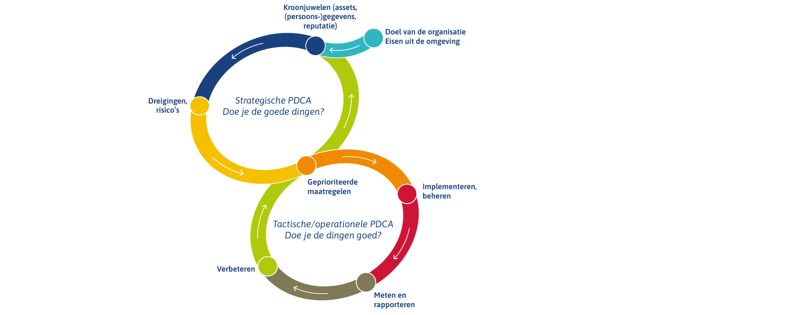 Er wordt een schema weergegeven in de vorm van een acht. De bovenste cirkel geeft de strategische PDCA cyclus weer met de vraag doe je de goede dingen. De onderste cirkel geeft de tactische/operationele PDCA cyclus weer met de vraag doe je de dingen goed?