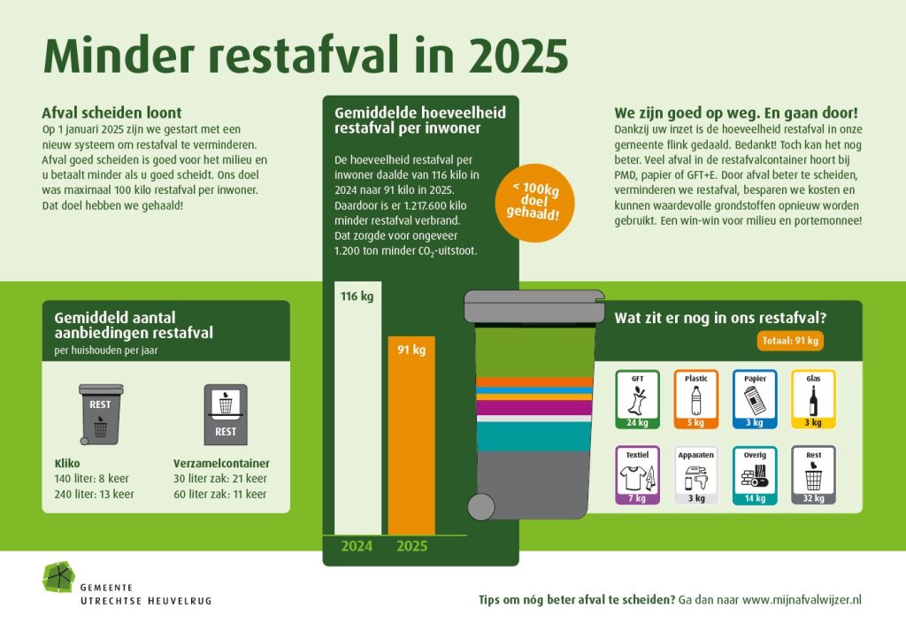 Resultaten minder restafval in 2025