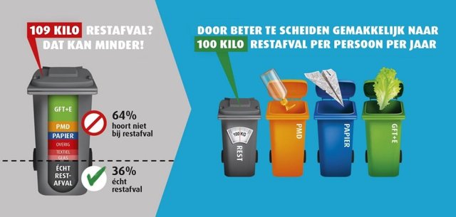 Door beter te scheiden naar 100 kilo restafval per persoon per jaar