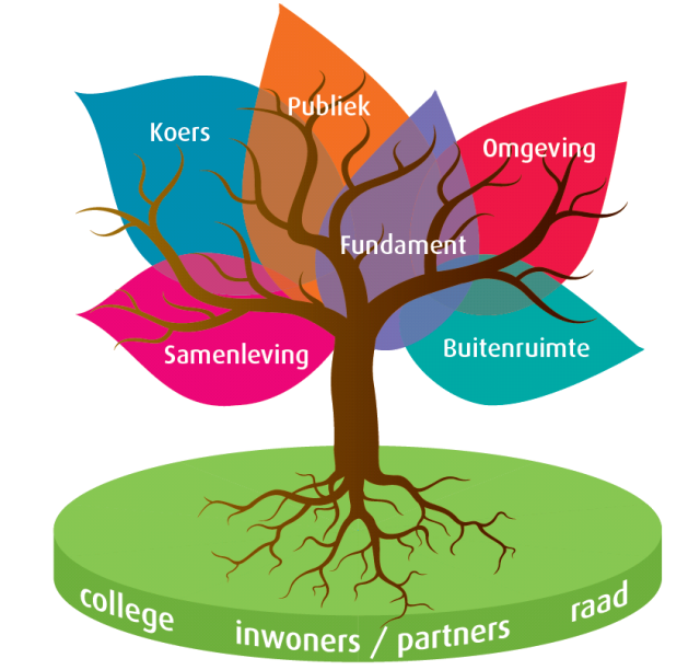 Boom Organisatie Utrechtse Heuvelrug