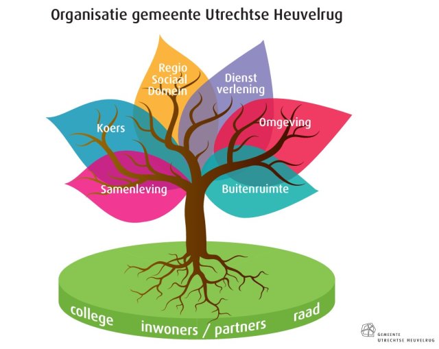 Organisatie verbeeld als boom. De basis waar de boom wortelt zijn het college, de inwoners, de partners en de gemeenteraad. Het bladerdak heeft zes bladeren met de thema's Samenleving, Koers, Regio Sociaal Domein, Dienstverlening, Omgeving en Buitenruimte