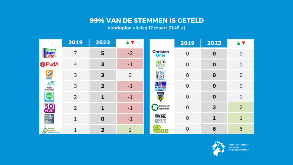 Voorlopige verkiezingsuitslag op basis van 99% van de stemmen: Groen, Water & Land 5 (in 2019: 3), PvdA 3 (4), VVD 3 (3), Water Natuurlijk 2 (3), CDA 1 (2), 50PLUS 1 (2), AWP 0 (1), BBW 2 (1), ChristenUnie 0 (0), De Groenen-Piraten 0, De VrijeLijst 0, Actief voor Water 0, NL met een PLAN 0, PvdD 2, BVNL 1, BBB 6