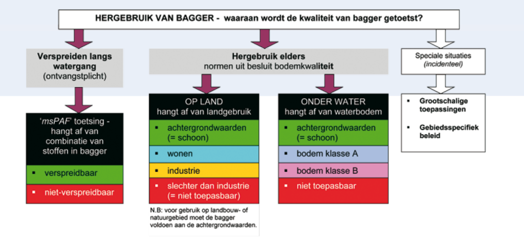 Er zijn drie baggerstromen: verspreiding langs de watergang, hergebruik elders en speciale situaties. Bij verspreiding langs de watergang toetsen we of de bagger verspreid kan worden. Hergebruik op land hangt af van het landgebruik. De categorieën zijn schoon, wonen, industrie en niet toepasbaar. Bij hergebruik onder water onderscheiden we de categorieën schoon, klasse A, klasse B en niet toepasbaar. Specifieke situaties zijn grootschalige bodemtoepassing en gebiedsspecifiek beleid.