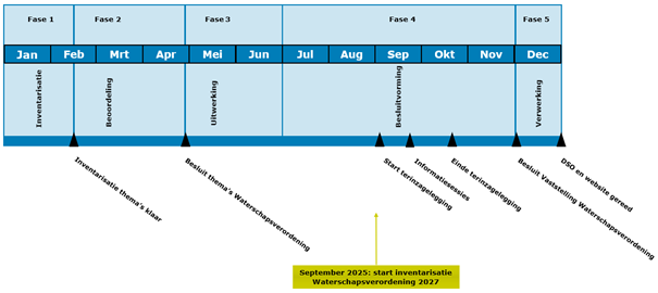 tijdlijn waterschapsverordening