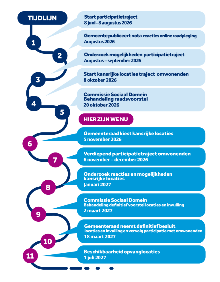 Zie de uitgeschreven tekst op: https://www.huizen.nl/opvangvluchtelingen#:~:text=Tijdlijn%3A%20van%20participatie%20tot%20opvang