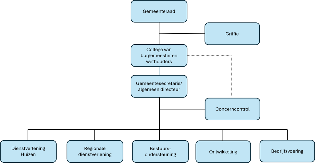 Organigram van Gemeente Huizen: Gemeenteraad, Griffie, College van burgemeester en wethouders, Gemeentesecretaris/algemeen directeur, Concerncontrol, Dienstverlening Huizen, Regionale dienstverlening, Bestuursondersteuning, Ontwikkeling, Bedrijfsvoering.