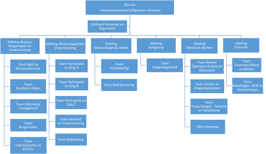 Organigram van de Gemeente Huizen