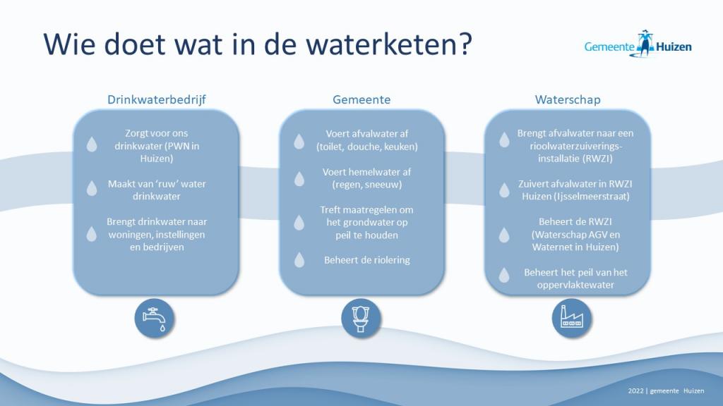 Zie uitgeschreven tekst op www.huizen.nl/wie-doet-eigenlijk-wat-er 