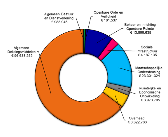 De verdeling van baten is: Openbare Orde en Veiligheid €161.537, Beheer en Inrichting Openbare Ruimte €13.899.635, Sociale Infrastructuur €4.187.135, Maatschappelijke Ondersteuning €23.301.324, Ruimtelijke en Economische Ontwikkeling €3.973.705, Overhead €6.322.763, Algemene Dekkingsmiddelen €96.638.252, Algemeen Bestuur en Dienstverlening €983.945