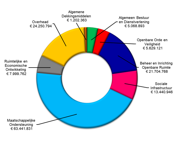 De verdeling van lasten is: Algemene dekkingsmiddelen €1.202.363, Algemeen bestuur en dienstverlening €5.068.893, Openbare orde en veiligheid €5.629.121, Beheer en inrichting openbare ruimte €21.704.768, Sociale infrastructuur €13.440.946, Maatschappelijke ondersteuning €63.441.831, Ruimtelijke en economische ontwikkeling €7.999.762, Overhead €24.250.794
