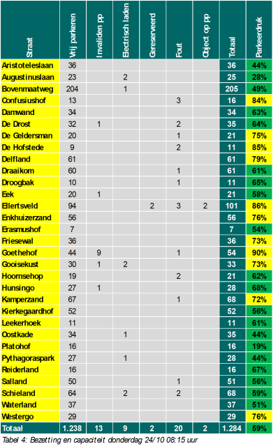 Overzicht van de bezetting parkeerplaatsen Ellertsveld op 24-10