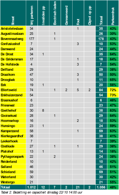 Overzicht van de bezetting van parkeerplaatsen Ellertsveld op 27-8