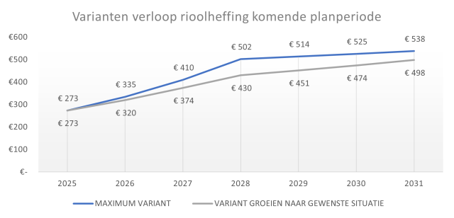 In de grafiek zijn 2 lijnen te zien, de maximale variant en een meer realistische berekening met een ingroeimodel naar de gewenste situatie.